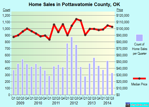 Preble County,OH real estate house value trend