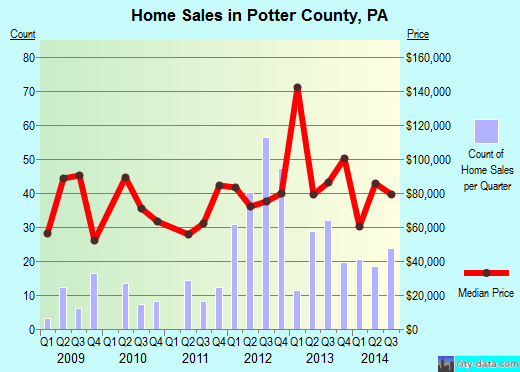 Potter County,PA real estate house value trend