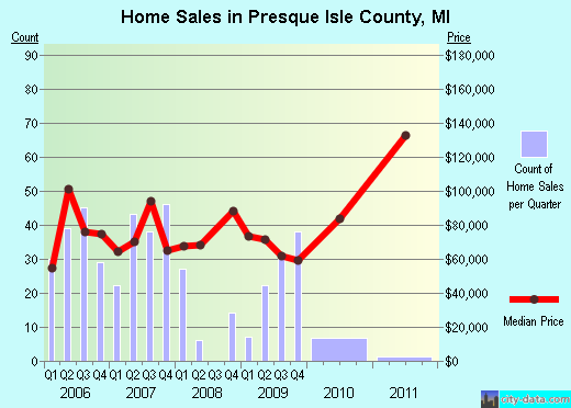 Presque Isle County,MI real estate house value trend