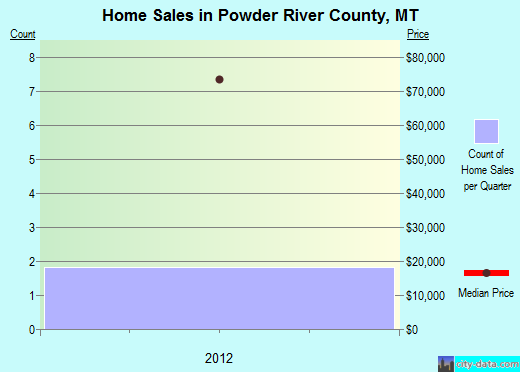 Price County,WI real estate house value trend