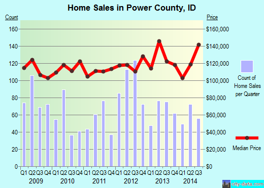 Prince William County,VA real estate house value trend