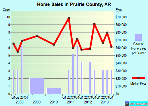 Prairie County,AR real estate house value trend