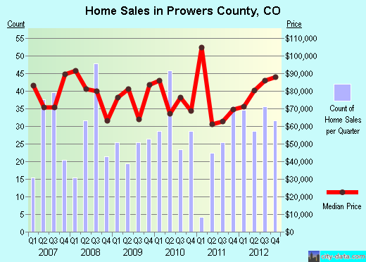 Prowers County,CO real estate house value trend