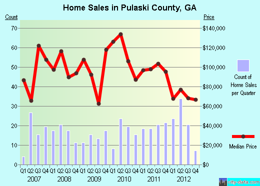 Pulaski County,GA real estate house value trend