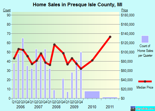Pulaski County,IN real estate house value trend