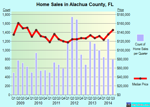 Alachua County,FL real estate house value trend