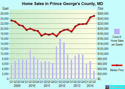 Prince George's County,MD real estate house value trend