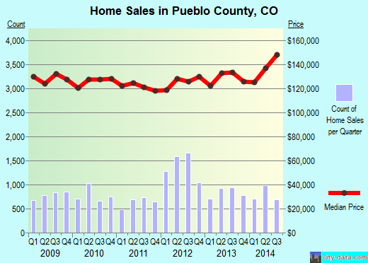 Pueblo County,CO real estate house value trend