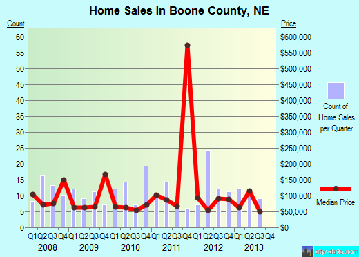 Bosque County,TX real estate house value trend