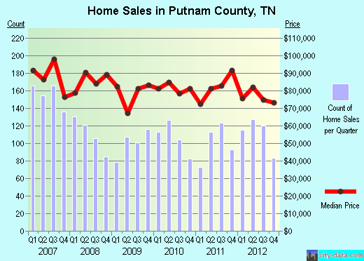 Putnam County,TN real estate house value trend