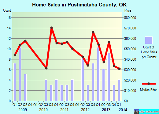 Pushmataha County,OK real estate house value trend