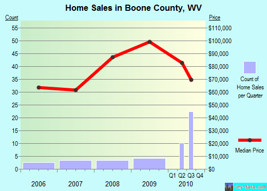 Bossier Parish,LA real estate house value trend