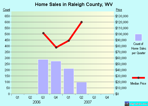 Raleigh County,WV real estate house value trend