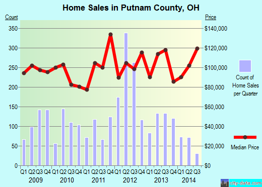Ramsey County,MN real estate house value trend