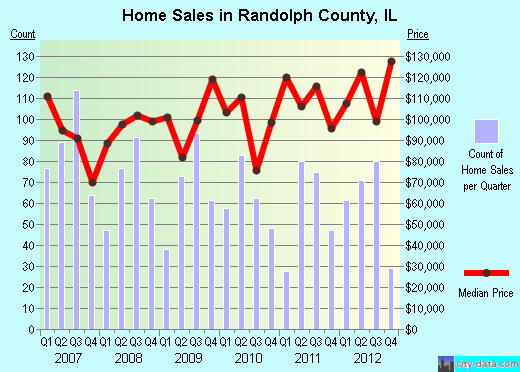 Randolph County,IL real estate house value trend
