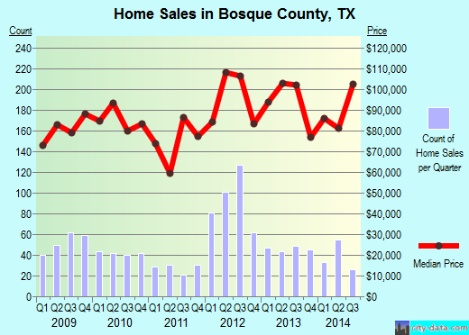 Bosque County,TX real estate house value trend