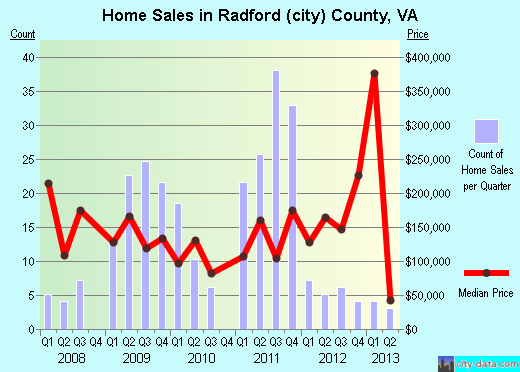 Randolph County,NC real estate house value trend