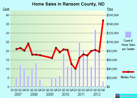 Ransom County,ND real estate house value trend