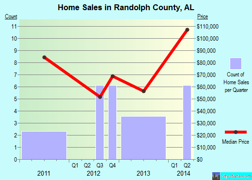 Randolph County,AL real estate house value trend