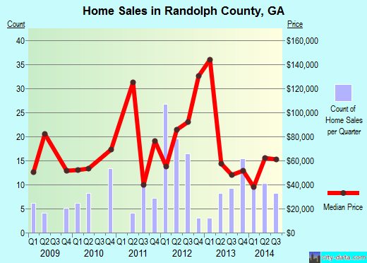 Randolph County,GA real estate house value trend