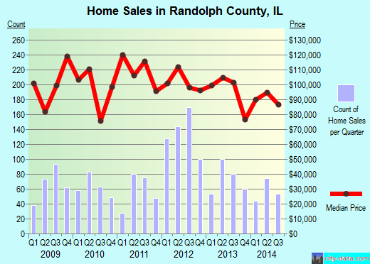 Randolph County,IL real estate house value trend