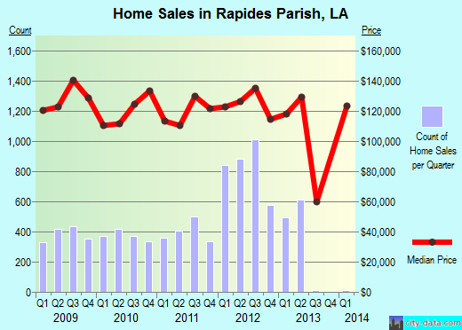 Rapides Parish,LA real estate house value trend