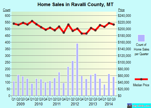 Reno County,KS real estate house value trend