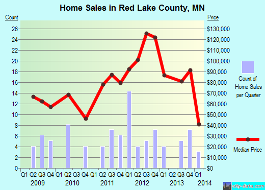 Red Lake County,MN real estate house value trend