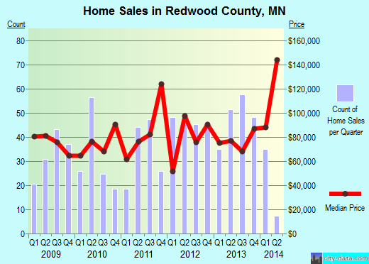 Redwood County,MN real estate house value trend