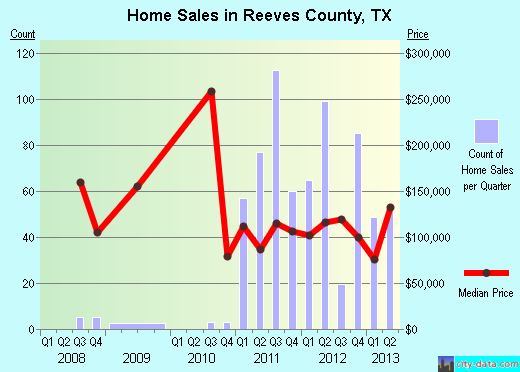 Reeves County,TX real estate house value trend