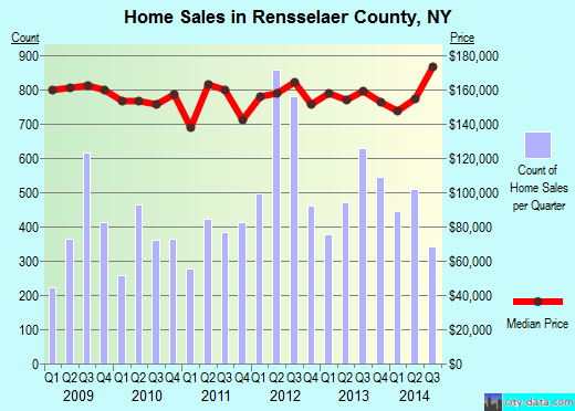 Rensselaer County,NY real estate house value trend