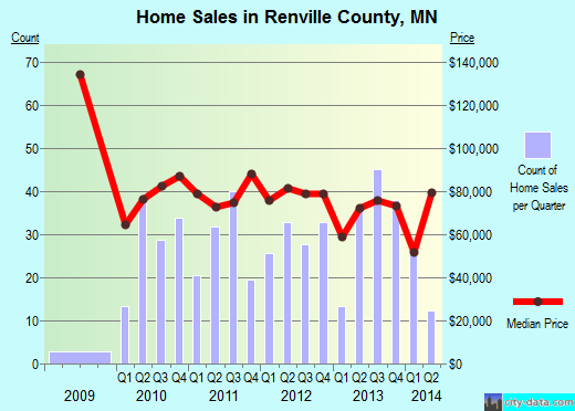 Richland County,ND real estate house value trend