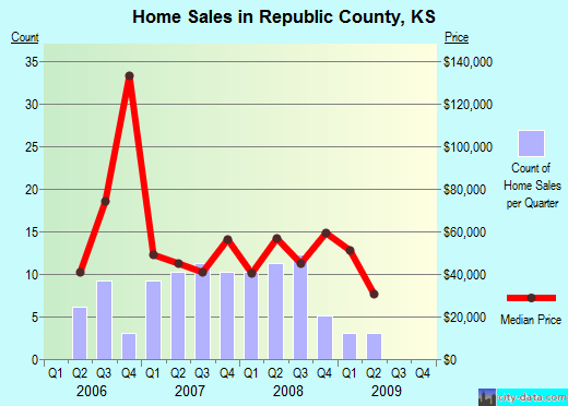 Richland County,SC real estate house value trend