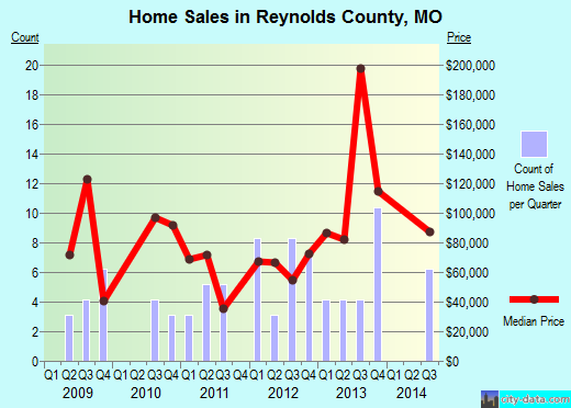 Reynolds County,MO real estate house value trend