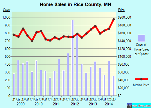 Rice County,MN real estate house value trend