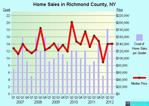 Richmond County,NY real estate house value trend