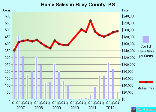 Riley County,KS real estate house value trend