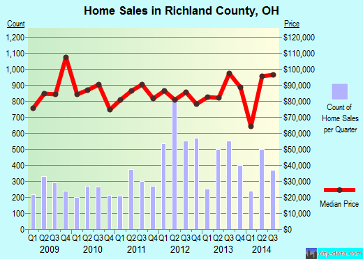 Richland County,OH real estate house value trend