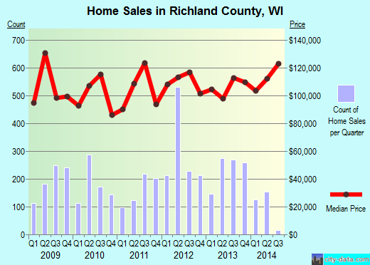 Richland County,WI real estate house value trend