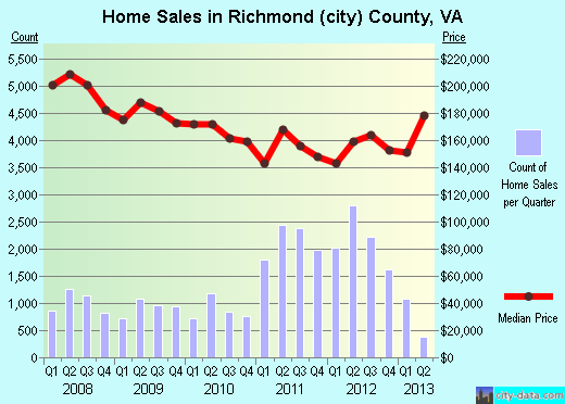 Ritchie County,WV real estate house value trend