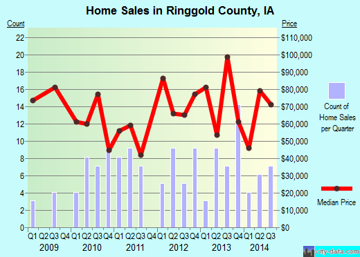 Ringgold County,IA real estate house value trend