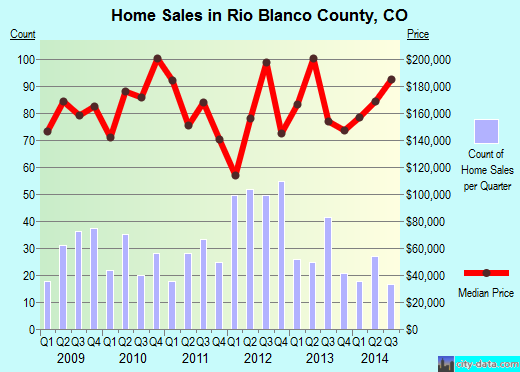 Rio Blanco County,CO real estate house value trend