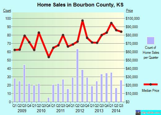 Bowie County,TX real estate house value trend