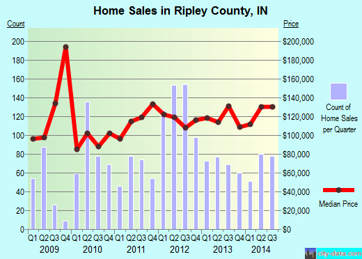 Robertson County,TX real estate house value trend