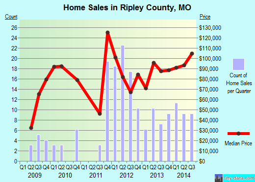 Robeson County,NC real estate house value trend