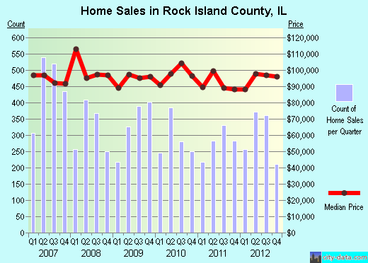 Rock Island County,IL real estate house value trend