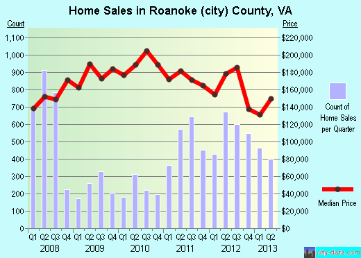 Rockbridge County,VA real estate house value trend