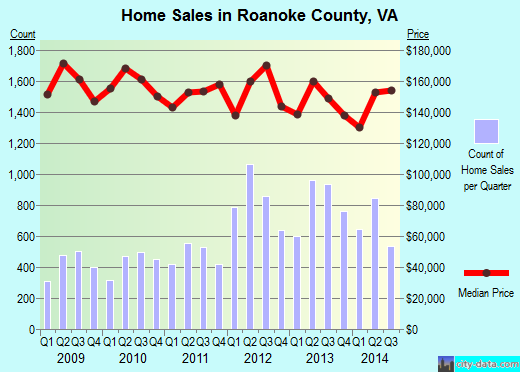 Roanoke County,VA real estate house value trend
