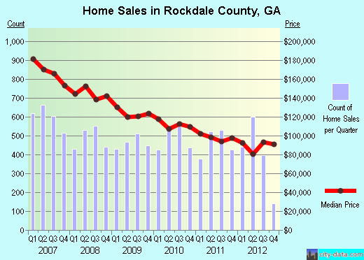 Rockdale County,GA real estate house value trend. Average household size: