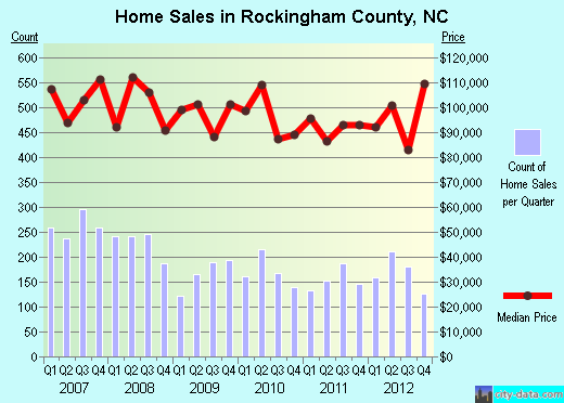 Rockingham County,NC real estate house value trend